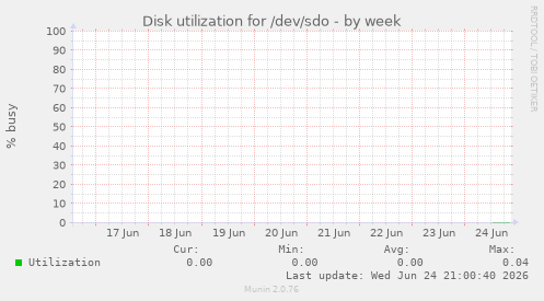 Disk utilization for /dev/sdo