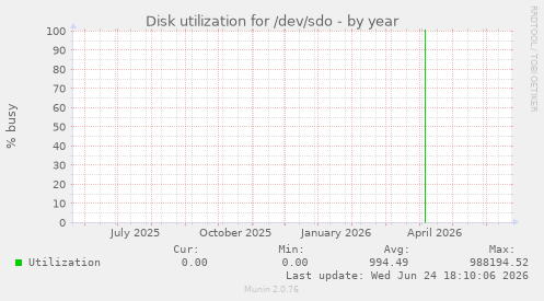 Disk utilization for /dev/sdo