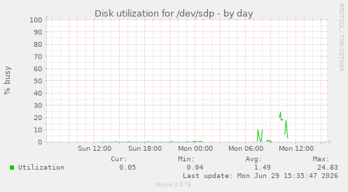 Disk utilization for /dev/sdp