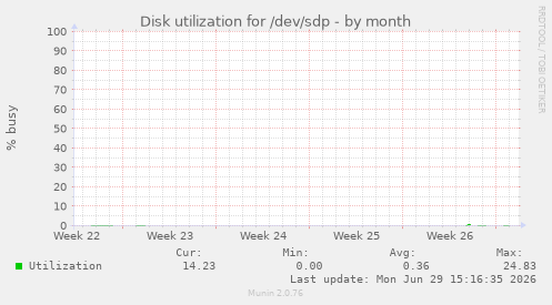 Disk utilization for /dev/sdp
