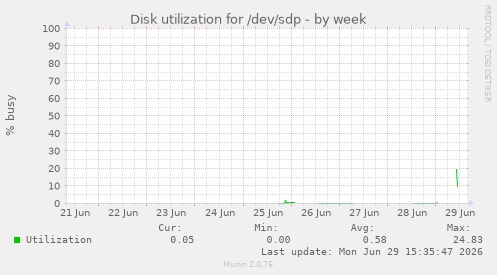 Disk utilization for /dev/sdp