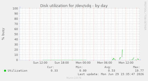 Disk utilization for /dev/sdq