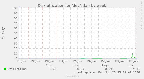 Disk utilization for /dev/sdq