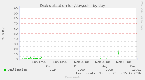 Disk utilization for /dev/sdr