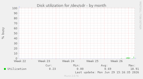 Disk utilization for /dev/sdr