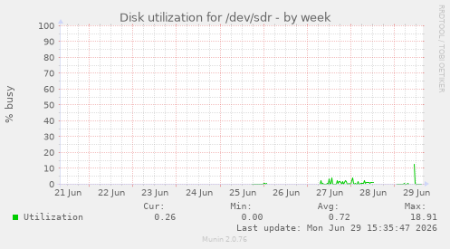 Disk utilization for /dev/sdr