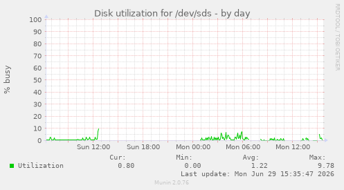 Disk utilization for /dev/sds