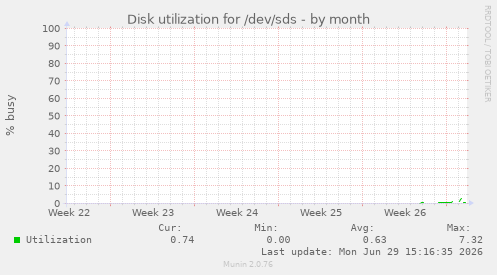 Disk utilization for /dev/sds