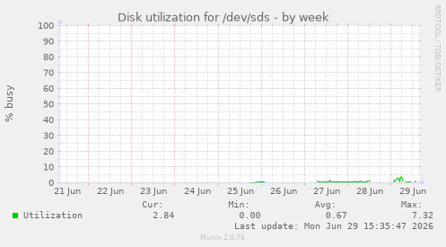 Disk utilization for /dev/sds