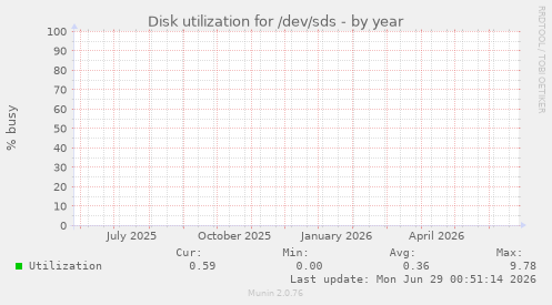 Disk utilization for /dev/sds