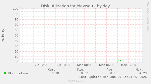 Disk utilization for /dev/sdu