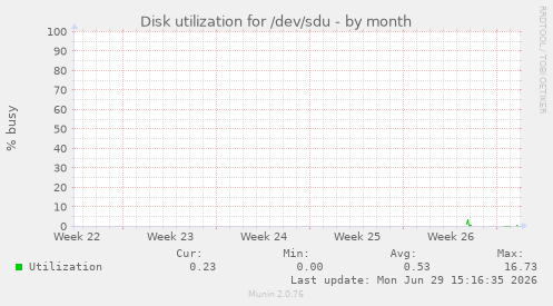 Disk utilization for /dev/sdu