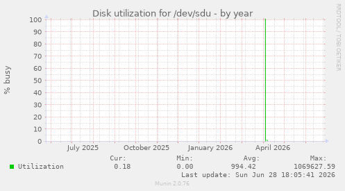 Disk utilization for /dev/sdu