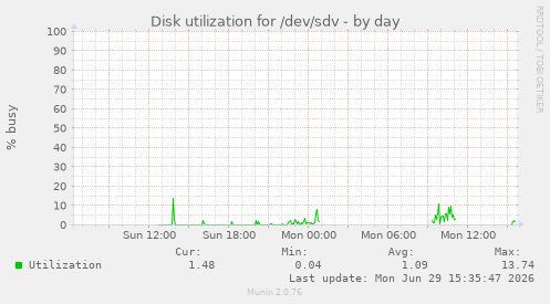 Disk utilization for /dev/sdv