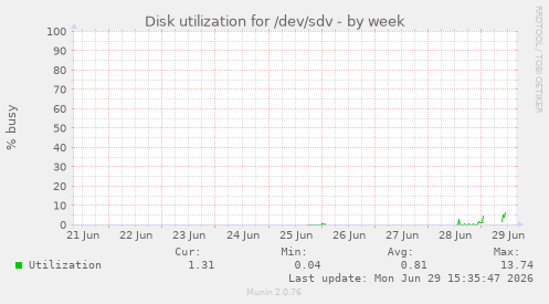 Disk utilization for /dev/sdv