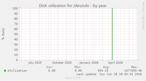 Disk utilization for /dev/sdv