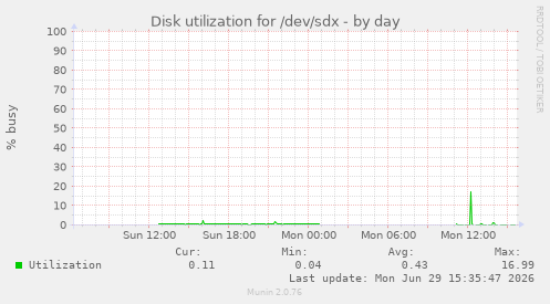 Disk utilization for /dev/sdx
