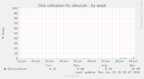 Disk utilization for /dev/sdx