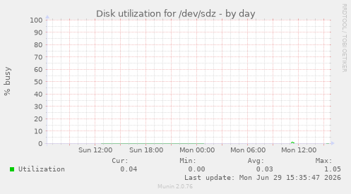 Disk utilization for /dev/sdz