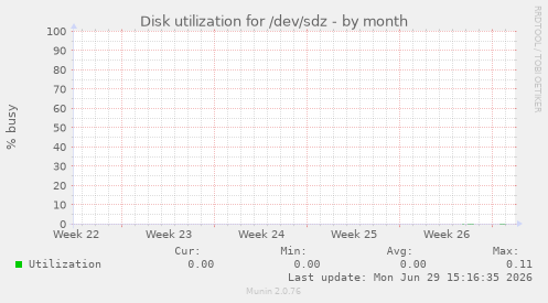 Disk utilization for /dev/sdz