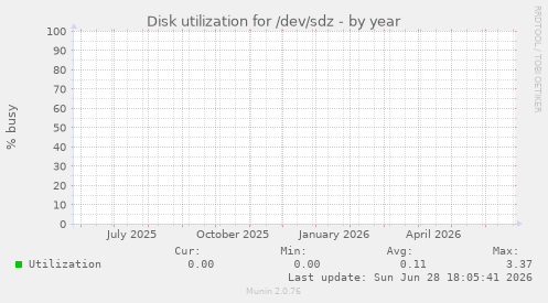 Disk utilization for /dev/sdz