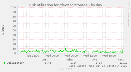 Disk utilization for /dev/ssd/storage