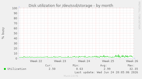 Disk utilization for /dev/ssd/storage