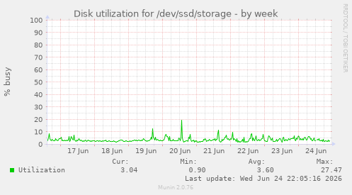 Disk utilization for /dev/ssd/storage
