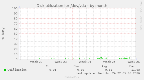Disk utilization for /dev/vda