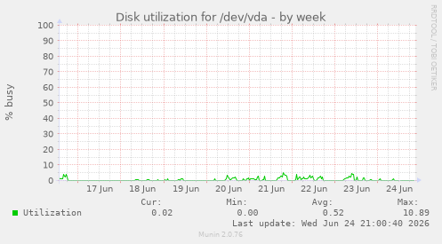 Disk utilization for /dev/vda
