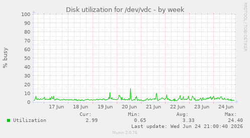 Disk utilization for /dev/vdc