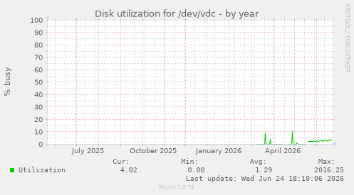 Disk utilization for /dev/vdc
