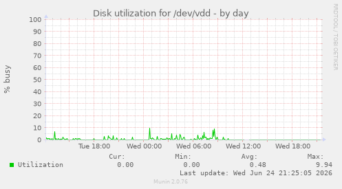 Disk utilization for /dev/vdd