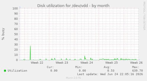 Disk utilization for /dev/vdd