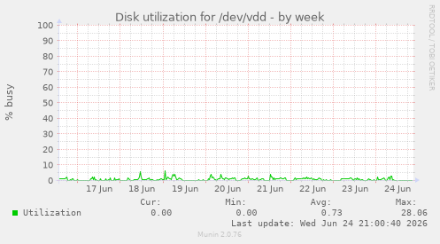 Disk utilization for /dev/vdd