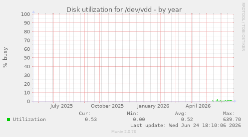 Disk utilization for /dev/vdd