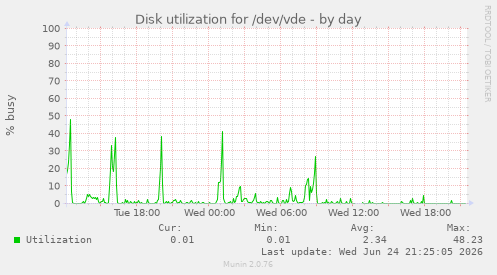 Disk utilization for /dev/vde