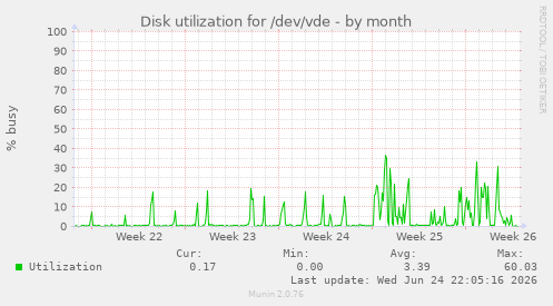 Disk utilization for /dev/vde