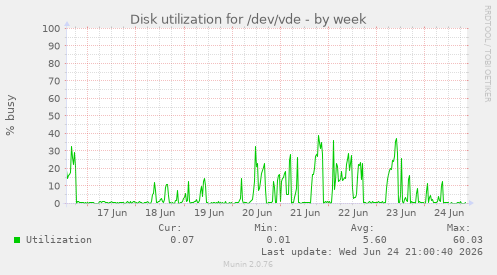 Disk utilization for /dev/vde