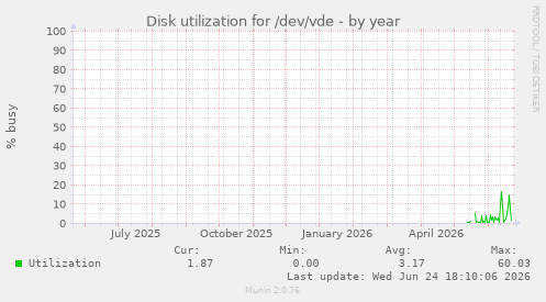 Disk utilization for /dev/vde