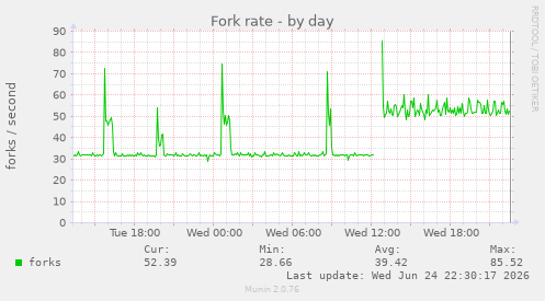 Fork rate