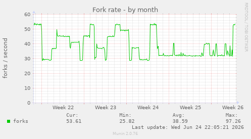 Fork rate
