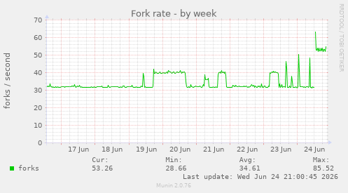Fork rate