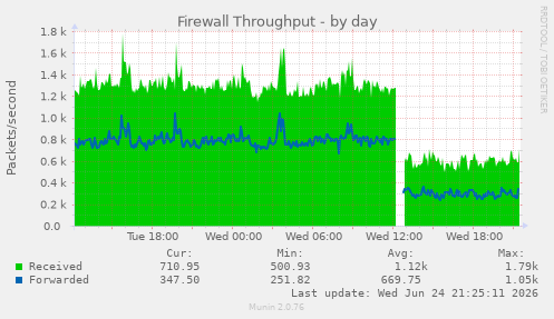 Firewall Throughput