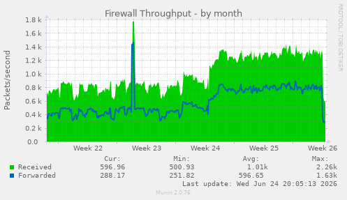 Firewall Throughput