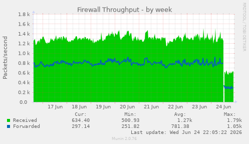 Firewall Throughput