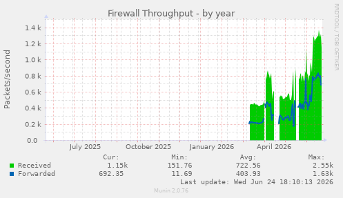 Firewall Throughput