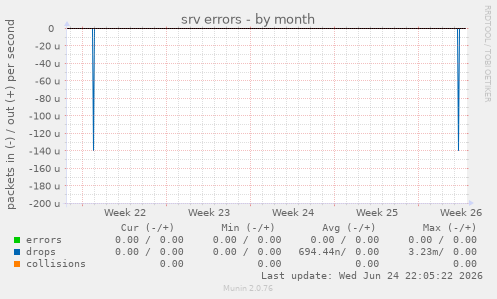 srv errors