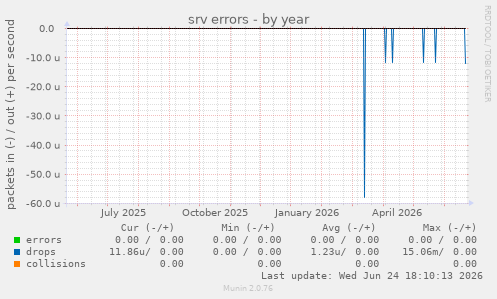 srv errors
