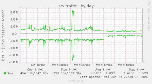 srv traffic